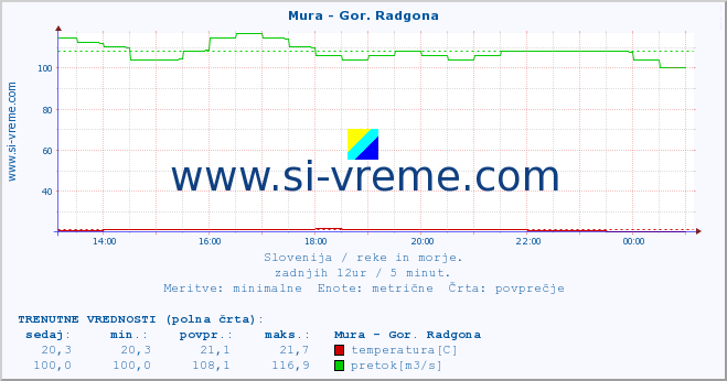 POVPREČJE :: Mura - Gor. Radgona :: temperatura | pretok | višina :: zadnji dan / 5 minut.