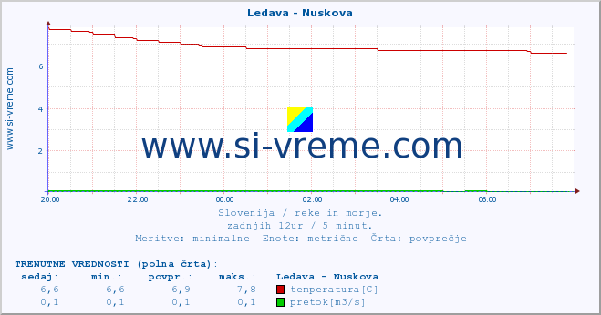 POVPREČJE :: Ledava - Nuskova :: temperatura | pretok | višina :: zadnji dan / 5 minut.