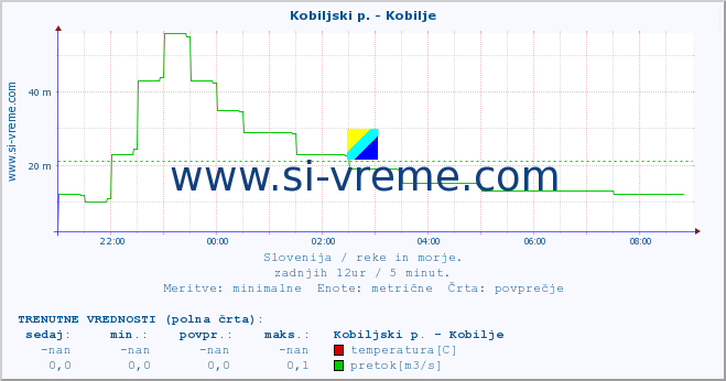 POVPREČJE :: Kobiljski p. - Kobilje :: temperatura | pretok | višina :: zadnji dan / 5 minut.