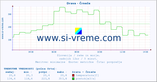 POVPREČJE :: Drava - Črneče :: temperatura | pretok | višina :: zadnji dan / 5 minut.