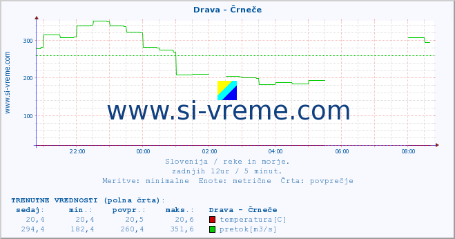 POVPREČJE :: Drava - Črneče :: temperatura | pretok | višina :: zadnji dan / 5 minut.