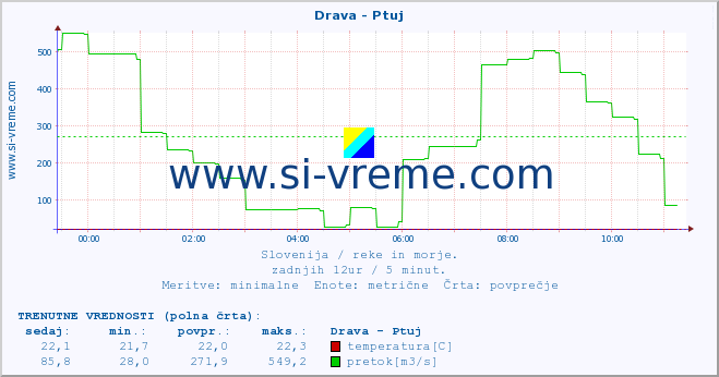 POVPREČJE :: Drava - Ptuj :: temperatura | pretok | višina :: zadnji dan / 5 minut.