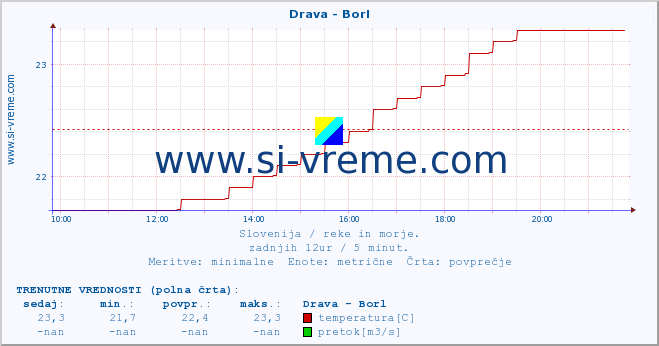 POVPREČJE :: Drava - Borl :: temperatura | pretok | višina :: zadnji dan / 5 minut.