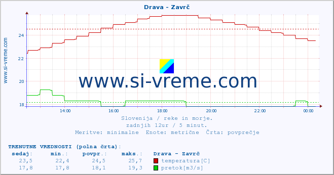 POVPREČJE :: Drava - Zavrč :: temperatura | pretok | višina :: zadnji dan / 5 minut.