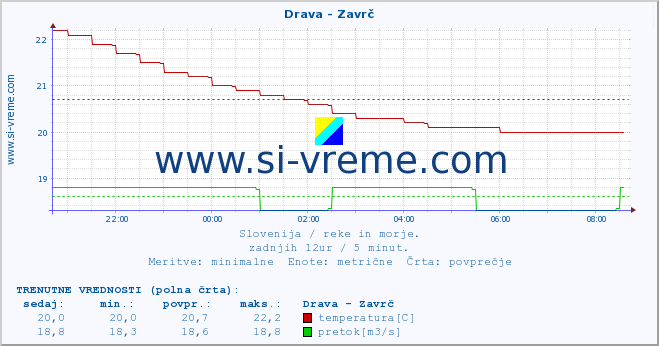 POVPREČJE :: Drava - Zavrč :: temperatura | pretok | višina :: zadnji dan / 5 minut.