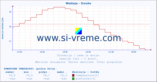 POVPREČJE :: Mislinja - Dovže :: temperatura | pretok | višina :: zadnji dan / 5 minut.