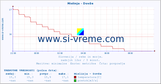 POVPREČJE :: Mislinja - Dovže :: temperatura | pretok | višina :: zadnji dan / 5 minut.