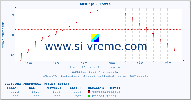 POVPREČJE :: Mislinja - Dovže :: temperatura | pretok | višina :: zadnji dan / 5 minut.