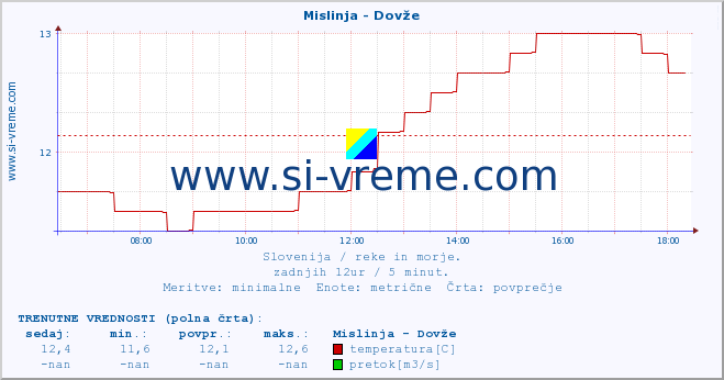 POVPREČJE :: Mislinja - Dovže :: temperatura | pretok | višina :: zadnji dan / 5 minut.