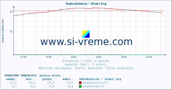 POVPREČJE :: Suhodolnica - Stari trg :: temperatura | pretok | višina :: zadnji dan / 5 minut.