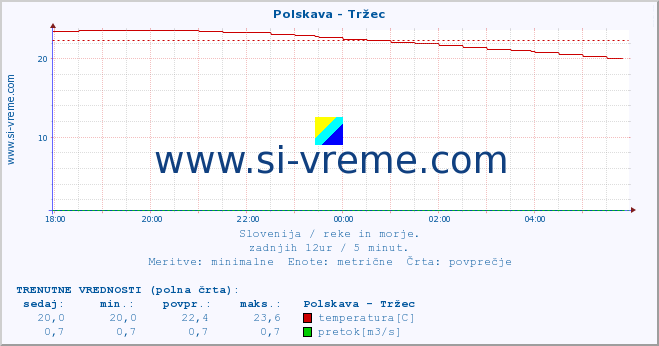 POVPREČJE :: Polskava - Tržec :: temperatura | pretok | višina :: zadnji dan / 5 minut.