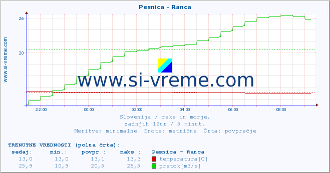 POVPREČJE :: Pesnica - Ranca :: temperatura | pretok | višina :: zadnji dan / 5 minut.