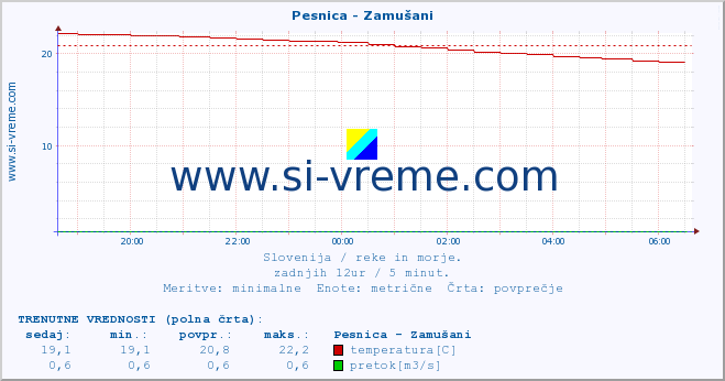 POVPREČJE :: Pesnica - Zamušani :: temperatura | pretok | višina :: zadnji dan / 5 minut.