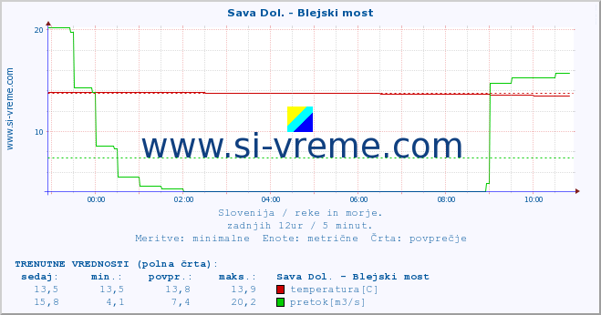 POVPREČJE :: Sava Dol. - Blejski most :: temperatura | pretok | višina :: zadnji dan / 5 minut.