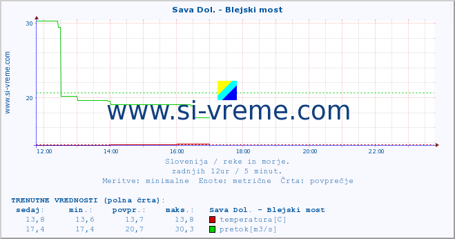 POVPREČJE :: Sava Dol. - Blejski most :: temperatura | pretok | višina :: zadnji dan / 5 minut.