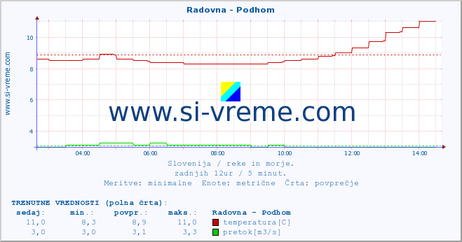 POVPREČJE :: Radovna - Podhom :: temperatura | pretok | višina :: zadnji dan / 5 minut.