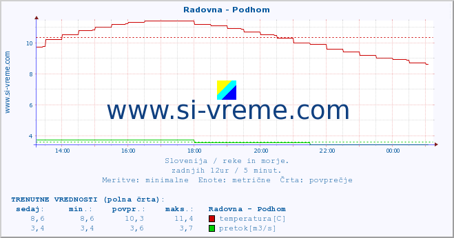 POVPREČJE :: Radovna - Podhom :: temperatura | pretok | višina :: zadnji dan / 5 minut.