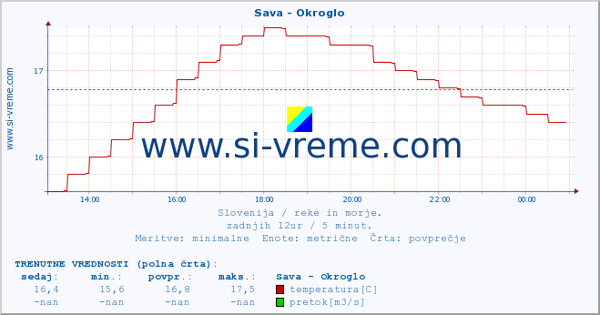 POVPREČJE :: Sava - Okroglo :: temperatura | pretok | višina :: zadnji dan / 5 minut.