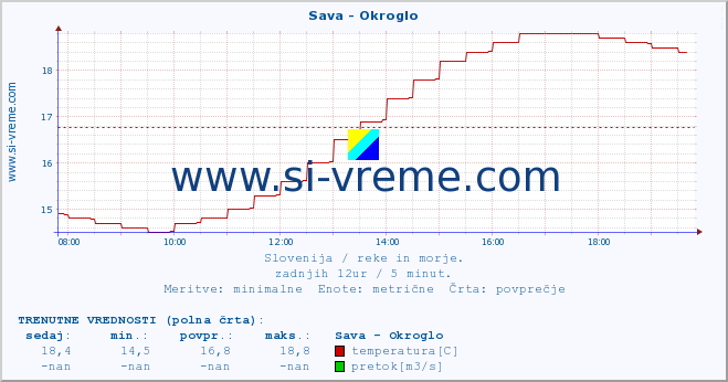 POVPREČJE :: Sava - Okroglo :: temperatura | pretok | višina :: zadnji dan / 5 minut.