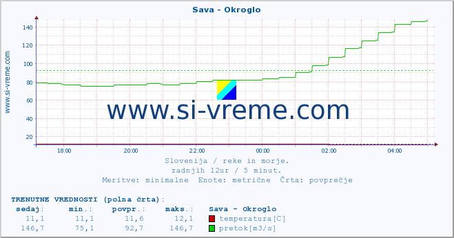 POVPREČJE :: Sava - Okroglo :: temperatura | pretok | višina :: zadnji dan / 5 minut.