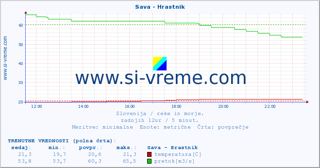 POVPREČJE :: Sava - Hrastnik :: temperatura | pretok | višina :: zadnji dan / 5 minut.