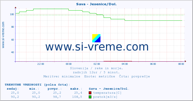 POVPREČJE :: Sava - Jesenice/Dol. :: temperatura | pretok | višina :: zadnji dan / 5 minut.