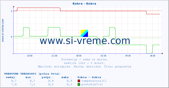 POVPREČJE :: Kokra - Kokra :: temperatura | pretok | višina :: zadnji dan / 5 minut.