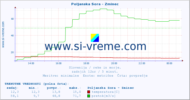 POVPREČJE :: Poljanska Sora - Zminec :: temperatura | pretok | višina :: zadnji dan / 5 minut.