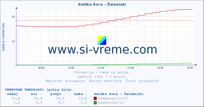 POVPREČJE :: Selška Sora - Železniki :: temperatura | pretok | višina :: zadnji dan / 5 minut.