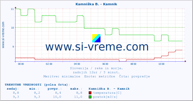 POVPREČJE :: Kamniška B. - Kamnik :: temperatura | pretok | višina :: zadnji dan / 5 minut.