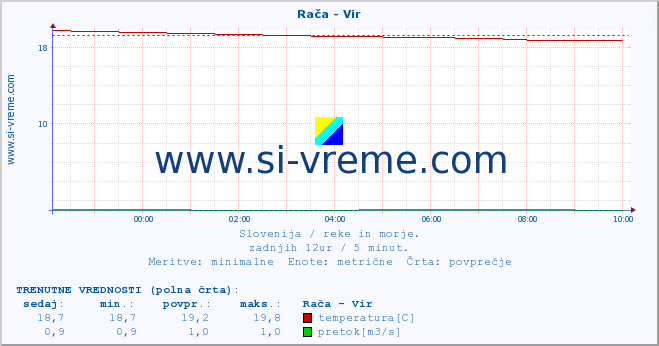 POVPREČJE :: Rača - Vir :: temperatura | pretok | višina :: zadnji dan / 5 minut.