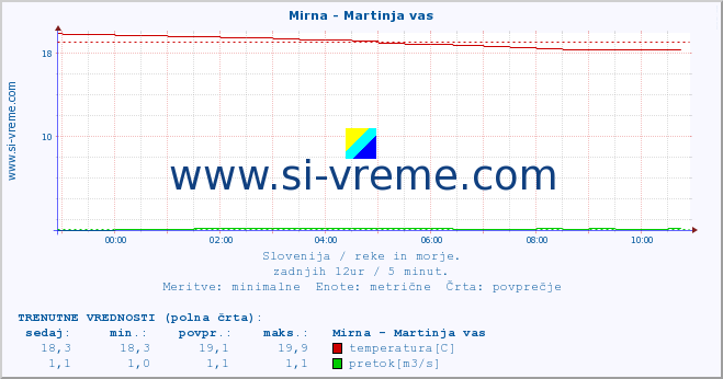 POVPREČJE :: Mirna - Martinja vas :: temperatura | pretok | višina :: zadnji dan / 5 minut.