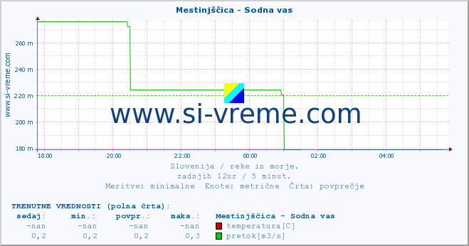 POVPREČJE :: Mestinjščica - Sodna vas :: temperatura | pretok | višina :: zadnji dan / 5 minut.