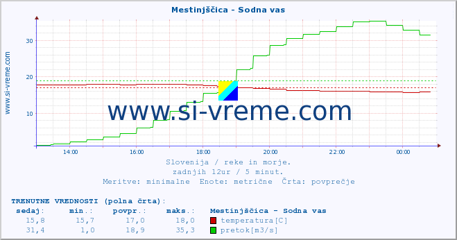 POVPREČJE :: Mestinjščica - Sodna vas :: temperatura | pretok | višina :: zadnji dan / 5 minut.