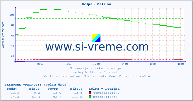 POVPREČJE :: Kolpa - Petrina :: temperatura | pretok | višina :: zadnji dan / 5 minut.