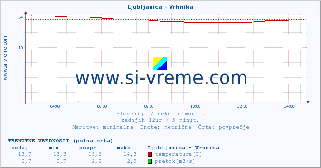 POVPREČJE :: Ljubljanica - Vrhnika :: temperatura | pretok | višina :: zadnji dan / 5 minut.