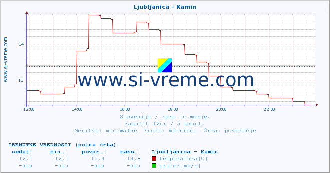 POVPREČJE :: Ljubljanica - Kamin :: temperatura | pretok | višina :: zadnji dan / 5 minut.