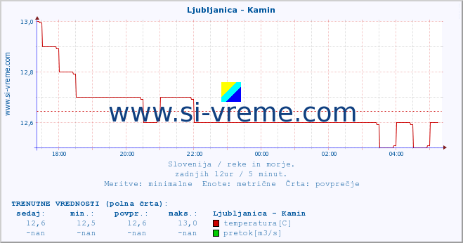 POVPREČJE :: Ljubljanica - Kamin :: temperatura | pretok | višina :: zadnji dan / 5 minut.