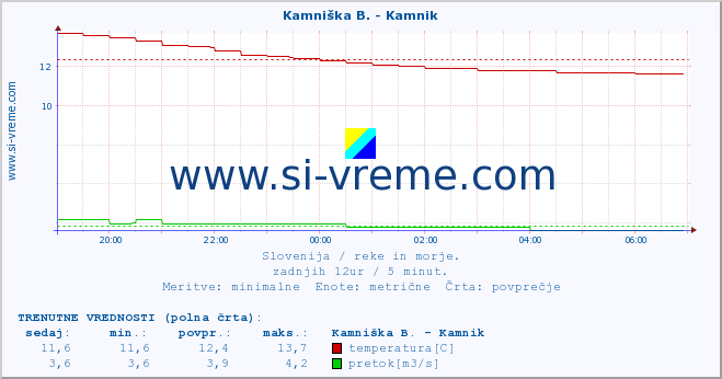 POVPREČJE :: Ljubljanica - Kamin :: temperatura | pretok | višina :: zadnji dan / 5 minut.