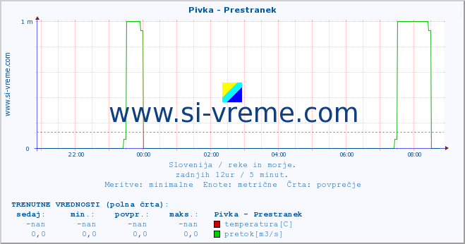 POVPREČJE :: Pivka - Prestranek :: temperatura | pretok | višina :: zadnji dan / 5 minut.