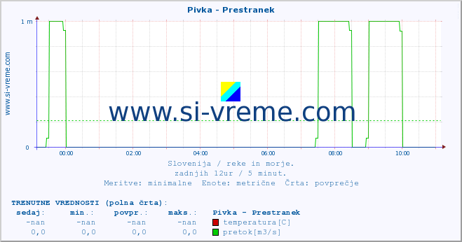 POVPREČJE :: Pivka - Prestranek :: temperatura | pretok | višina :: zadnji dan / 5 minut.