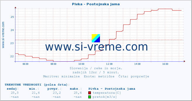 POVPREČJE :: Pivka - Postojnska jama :: temperatura | pretok | višina :: zadnji dan / 5 minut.