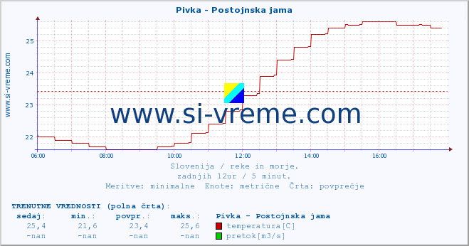 POVPREČJE :: Pivka - Postojnska jama :: temperatura | pretok | višina :: zadnji dan / 5 minut.