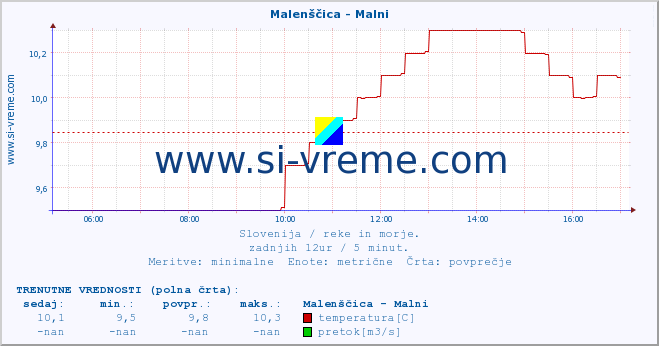 POVPREČJE :: Malenščica - Malni :: temperatura | pretok | višina :: zadnji dan / 5 minut.