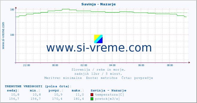 POVPREČJE :: Savinja - Nazarje :: temperatura | pretok | višina :: zadnji dan / 5 minut.