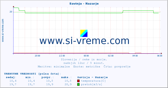 POVPREČJE :: Savinja - Nazarje :: temperatura | pretok | višina :: zadnji dan / 5 minut.