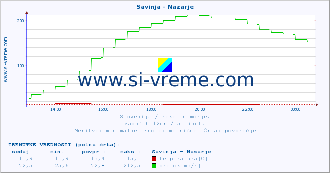 POVPREČJE :: Savinja - Nazarje :: temperatura | pretok | višina :: zadnji dan / 5 minut.