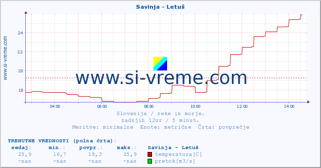 POVPREČJE :: Savinja - Letuš :: temperatura | pretok | višina :: zadnji dan / 5 minut.