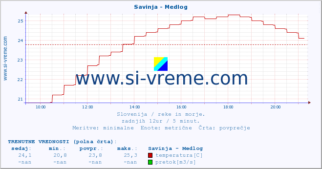 POVPREČJE :: Savinja - Medlog :: temperatura | pretok | višina :: zadnji dan / 5 minut.