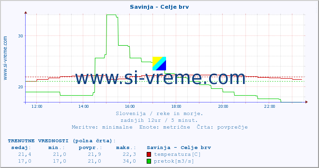 POVPREČJE :: Savinja - Celje brv :: temperatura | pretok | višina :: zadnji dan / 5 minut.